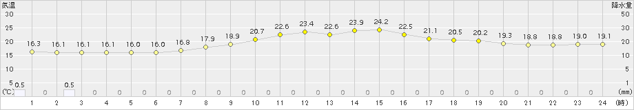 大子(>2015年09月26日)のアメダスグラフ