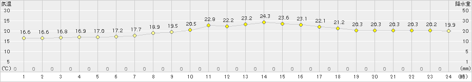 上里見(>2015年09月26日)のアメダスグラフ