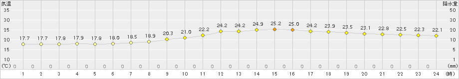 熊谷(>2015年09月26日)のアメダスグラフ