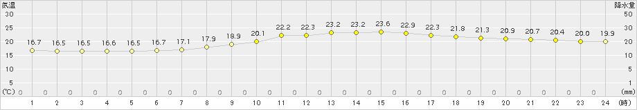 秩父(>2015年09月26日)のアメダスグラフ