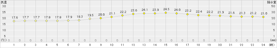 鳩山(>2015年09月26日)のアメダスグラフ