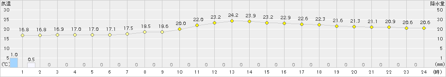 青梅(>2015年09月26日)のアメダスグラフ