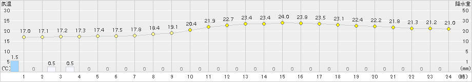 八王子(>2015年09月26日)のアメダスグラフ