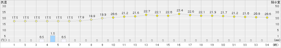 船橋(>2015年09月26日)のアメダスグラフ