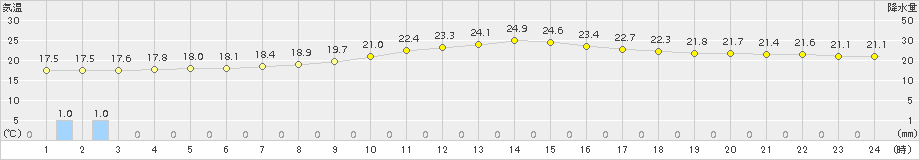 海老名(>2015年09月26日)のアメダスグラフ