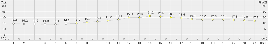 立科(>2015年09月26日)のアメダスグラフ