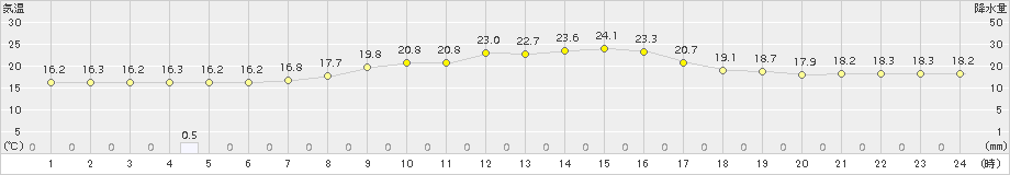 南木曽(>2015年09月26日)のアメダスグラフ