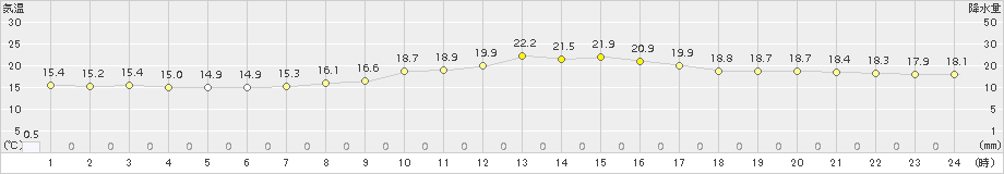 大泉(>2015年09月26日)のアメダスグラフ