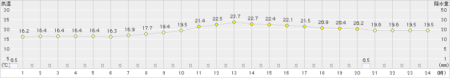 大月(>2015年09月26日)のアメダスグラフ