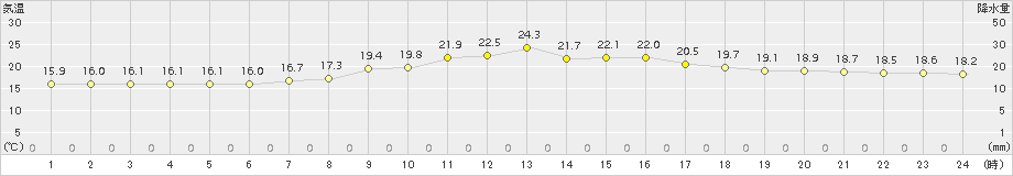 古関(>2015年09月26日)のアメダスグラフ