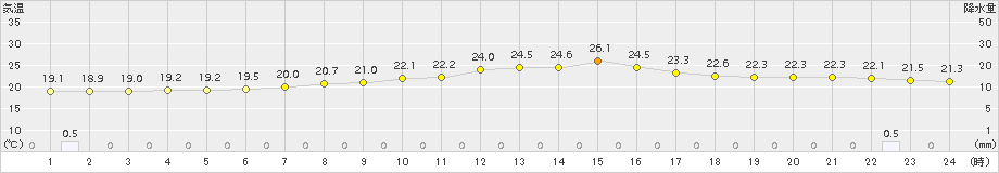 富士(>2015年09月26日)のアメダスグラフ