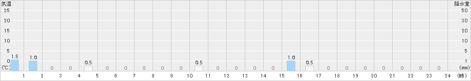 天城山(>2015年09月26日)のアメダスグラフ