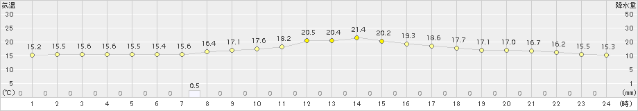 六厩(>2015年09月26日)のアメダスグラフ