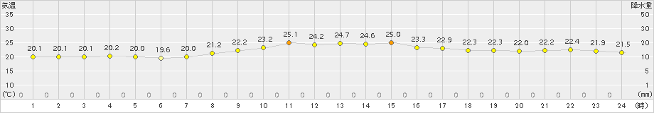 四日市(>2015年09月26日)のアメダスグラフ