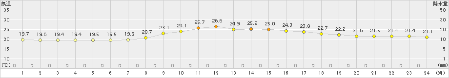 粥見(>2015年09月26日)のアメダスグラフ