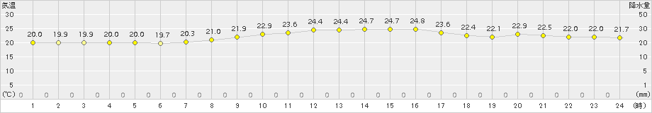 鳥羽(>2015年09月26日)のアメダスグラフ