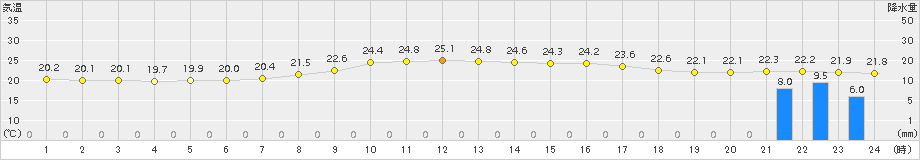 南伊勢(>2015年09月26日)のアメダスグラフ