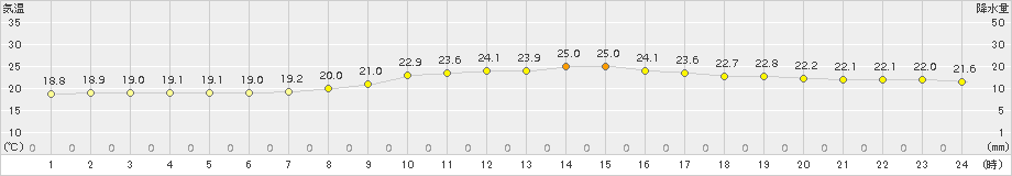 伏木(>2015年09月26日)のアメダスグラフ