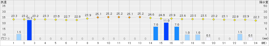 佐賀(>2015年09月26日)のアメダスグラフ