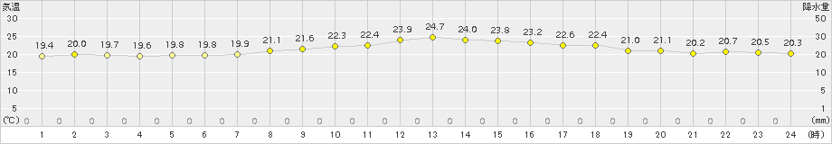 玖珠(>2015年09月26日)のアメダスグラフ