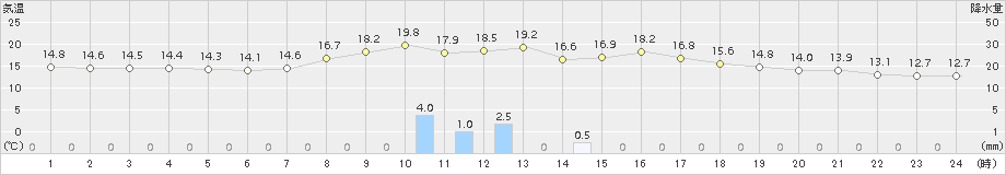 芦別(>2015年09月27日)のアメダスグラフ