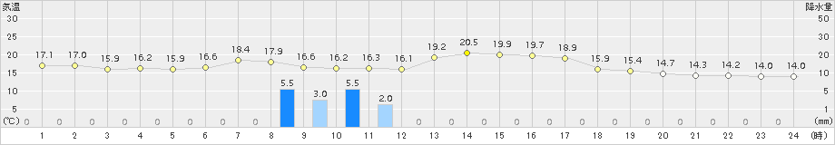 神恵内(>2015年09月27日)のアメダスグラフ