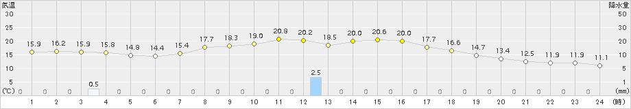 蘭越(>2015年09月27日)のアメダスグラフ