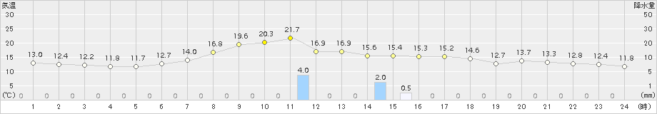 湧別(>2015年09月27日)のアメダスグラフ