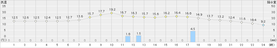 別海(>2015年09月27日)のアメダスグラフ