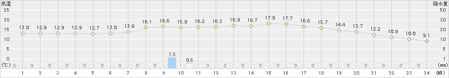 中徹別(>2015年09月27日)のアメダスグラフ