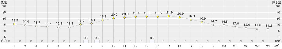 八雲(>2015年09月27日)のアメダスグラフ