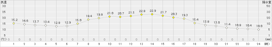 碇ケ関(>2015年09月27日)のアメダスグラフ