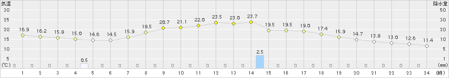 普代(>2015年09月27日)のアメダスグラフ