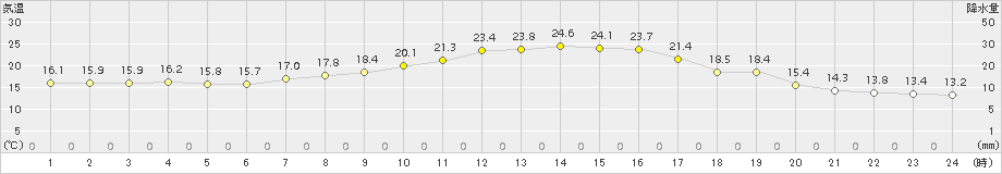 喜多方(>2015年09月27日)のアメダスグラフ