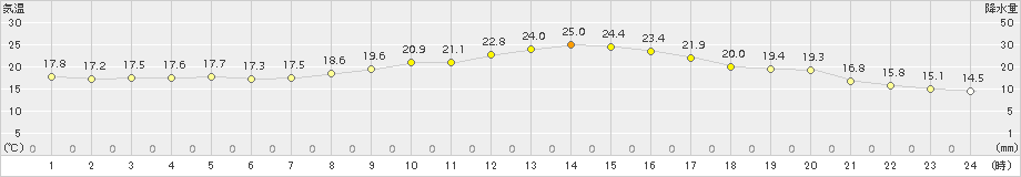 若松(>2015年09月27日)のアメダスグラフ