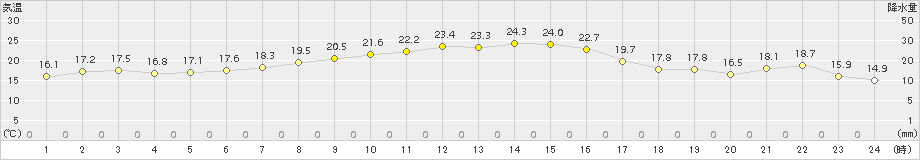 浪江(>2015年09月27日)のアメダスグラフ