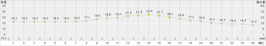 南郷(>2015年09月27日)のアメダスグラフ