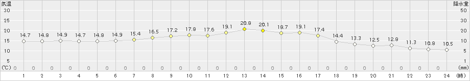 湯本(>2015年09月27日)のアメダスグラフ