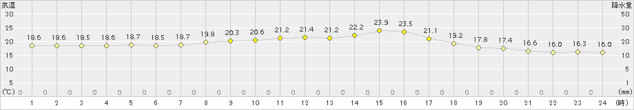 塩谷(>2015年09月27日)のアメダスグラフ