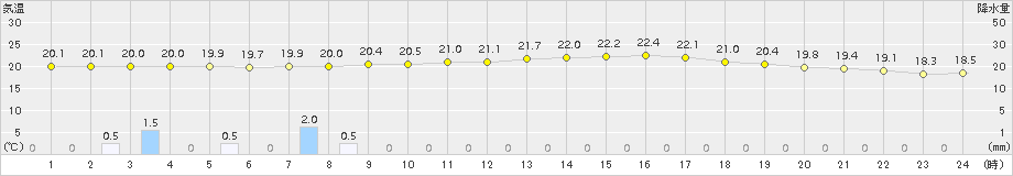 木更津(>2015年09月27日)のアメダスグラフ