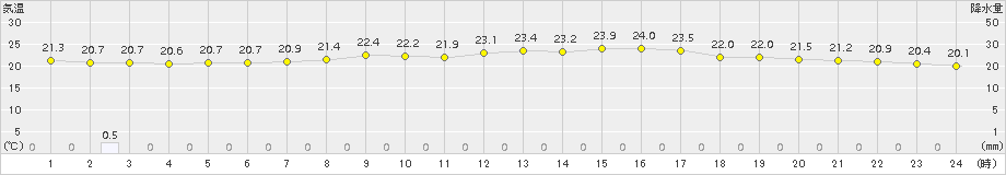 海老名(>2015年09月27日)のアメダスグラフ