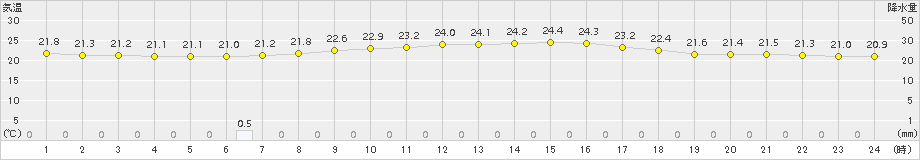 辻堂(>2015年09月27日)のアメダスグラフ