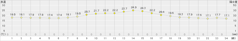 南木曽(>2015年09月27日)のアメダスグラフ