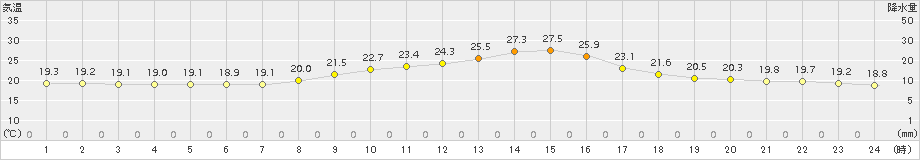 南信濃(>2015年09月27日)のアメダスグラフ