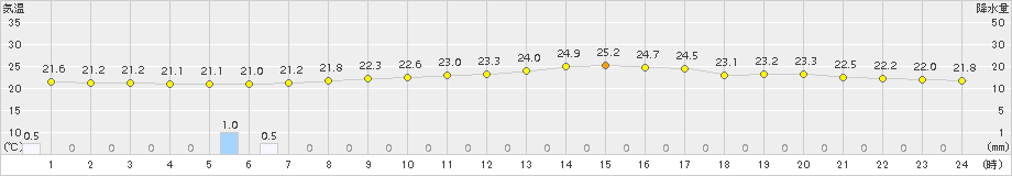 浜松(>2015年09月27日)のアメダスグラフ