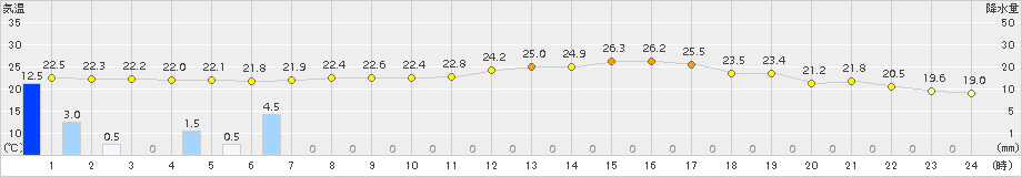 伊良湖(>2015年09月27日)のアメダスグラフ