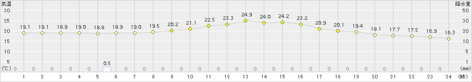 今庄(>2015年09月27日)のアメダスグラフ