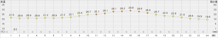 豊中(>2015年09月27日)のアメダスグラフ