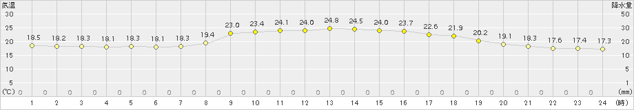 青谷(>2015年09月27日)のアメダスグラフ