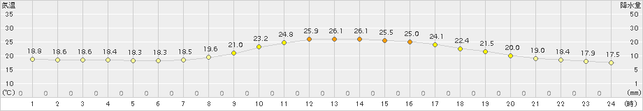 鳥取(>2015年09月27日)のアメダスグラフ